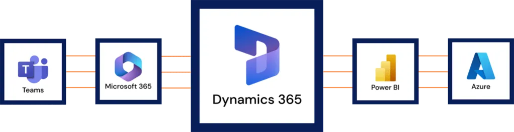 Microsoft Dynamics 365, Power Platform, Copilot and Power BI products